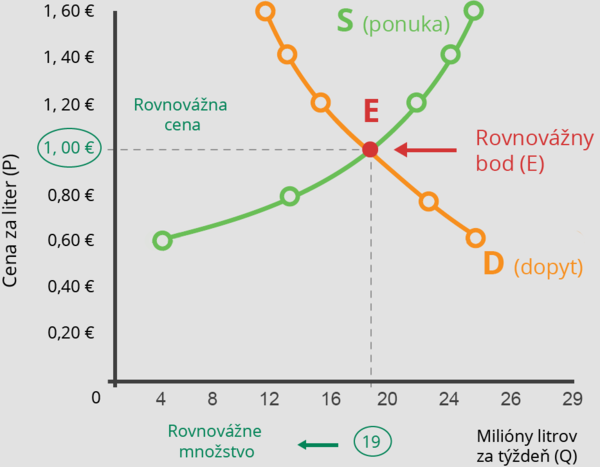 rovnovazna-cena-graf.png
