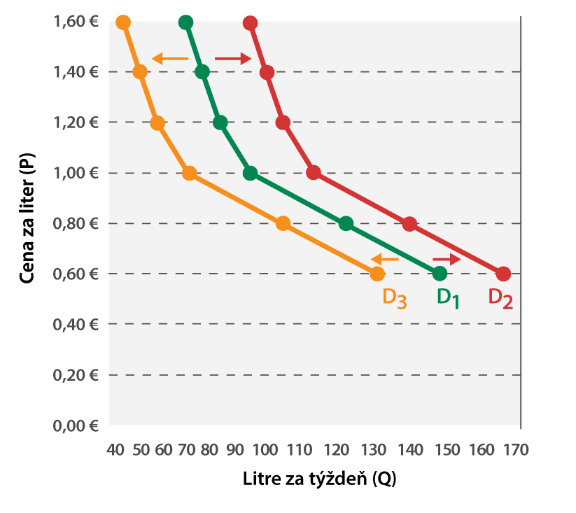 zvysenie-znizenie-dopytu.png